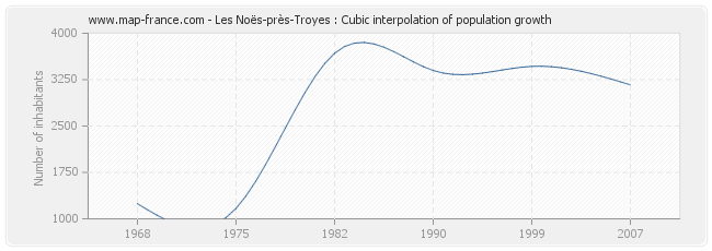 Les Noës-près-Troyes : Cubic interpolation of population growth
